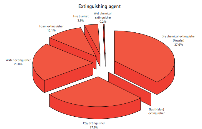 Share of different types of fire extinguishers in extinguishing fires