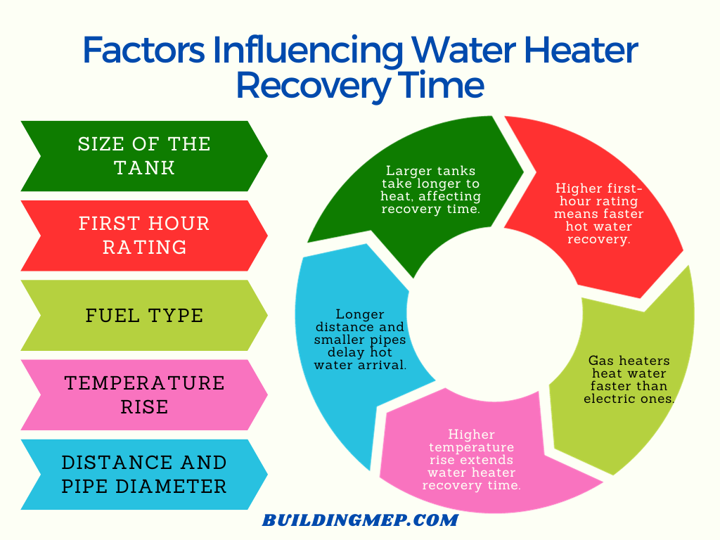 factors influencing water heater recovery time